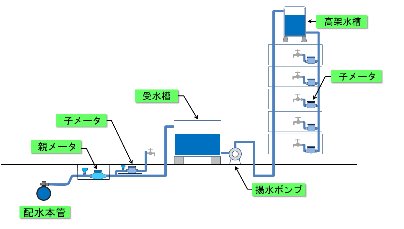 貯水槽の清掃時にも水道料金がかかります 愛知中部水道企業団