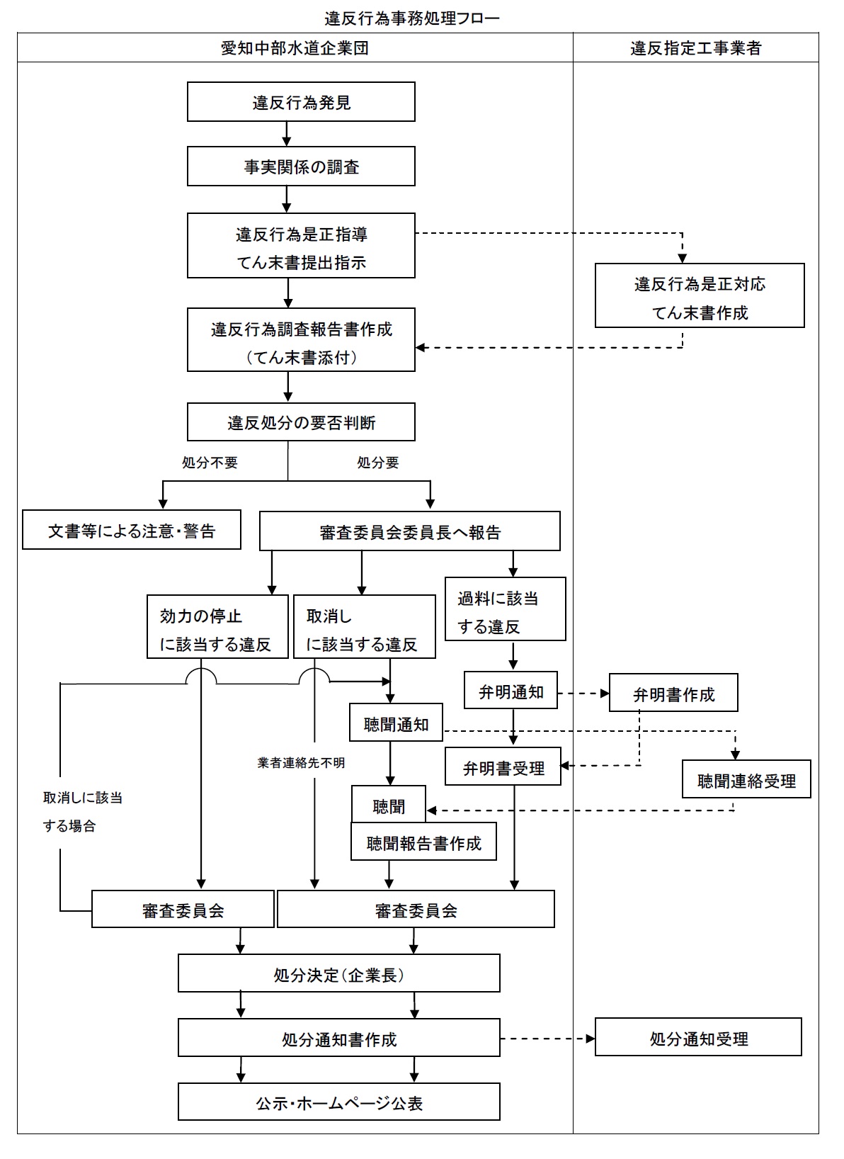 違反行為事務処理フロー