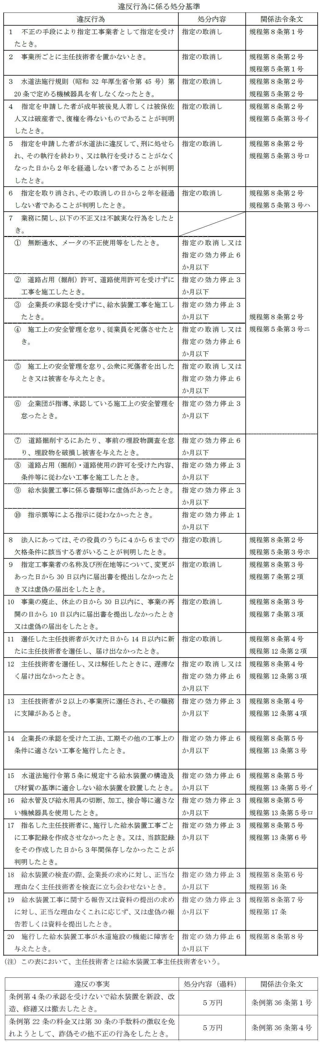 違反行為に係る処分基準