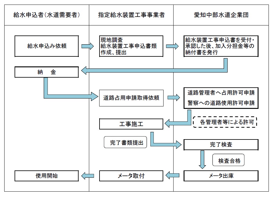 水道工事の申し込みから水道が使用できるまで
