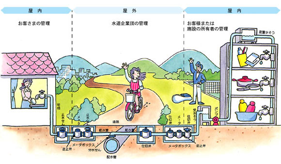 給水装置と導水装置