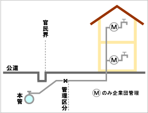 各戸検針方式（各部屋にメータを設置し検針する方式）