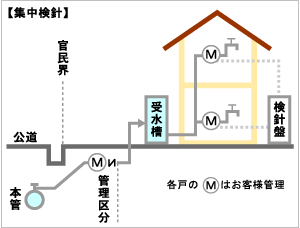 集中検針方式（各部屋までおじゃませず集中検針盤で検針する方式）