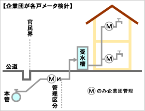 戸別検針方式（各部屋までおじゃまして検針をする方式）