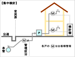 集中検針方式（各部屋までおじゃませず集中検針盤で検針する方式）