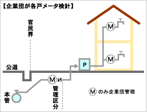 各戸検針方式（各部屋までおじゃまして検針をする方式）