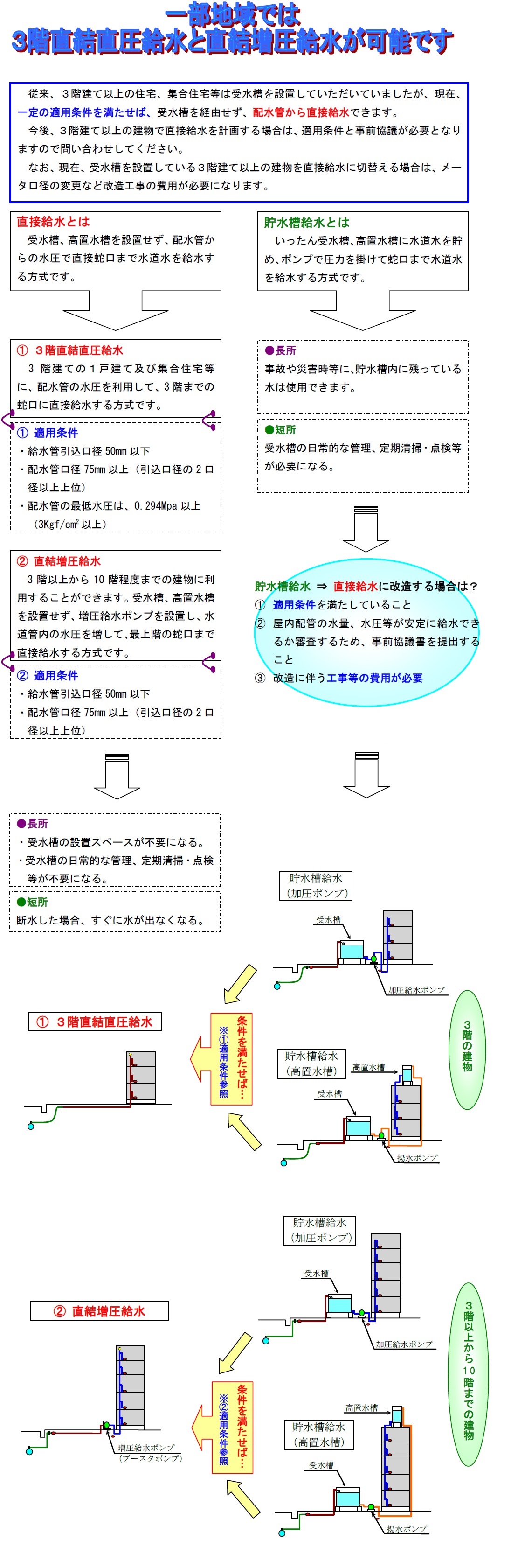 一部地域では3階直結直圧給水と直結増圧給水が可能です