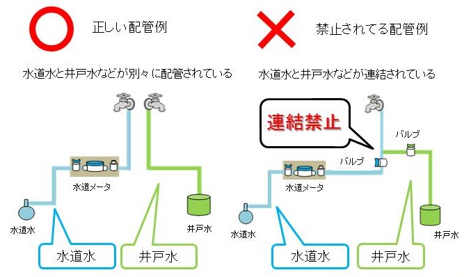 配管列
