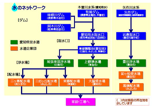 水のネットワーク図2
